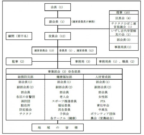 小野コミュニティ組織図