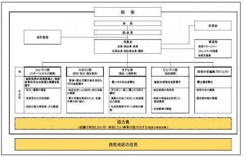 西気明日のいしずえ会組織図